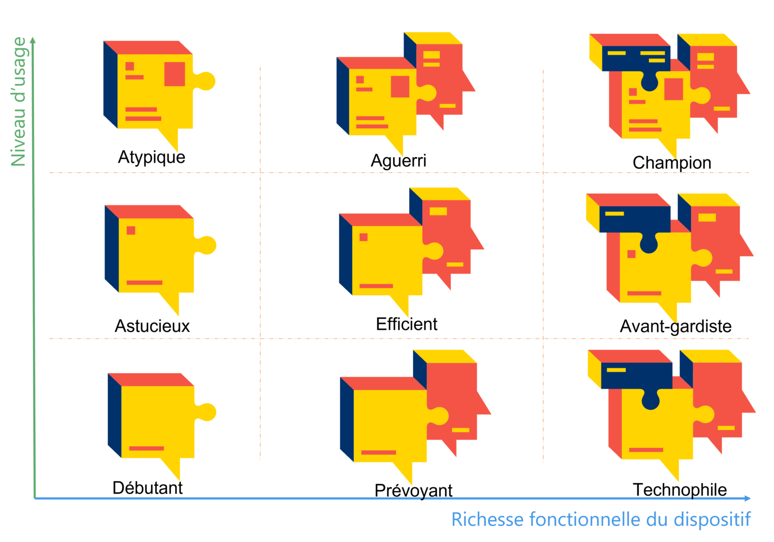 profils de maturité Intranet communication digitale