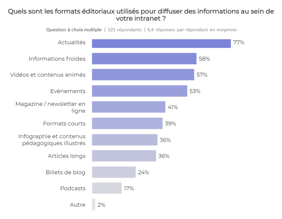 Graphique formats éditoriaux dans l'intranet