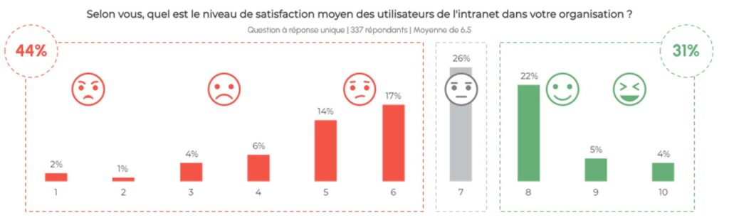 Satisfaction moyenne utilisateur intranet