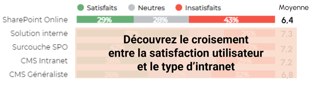 Cross-reference between satisfaction and type of intranet