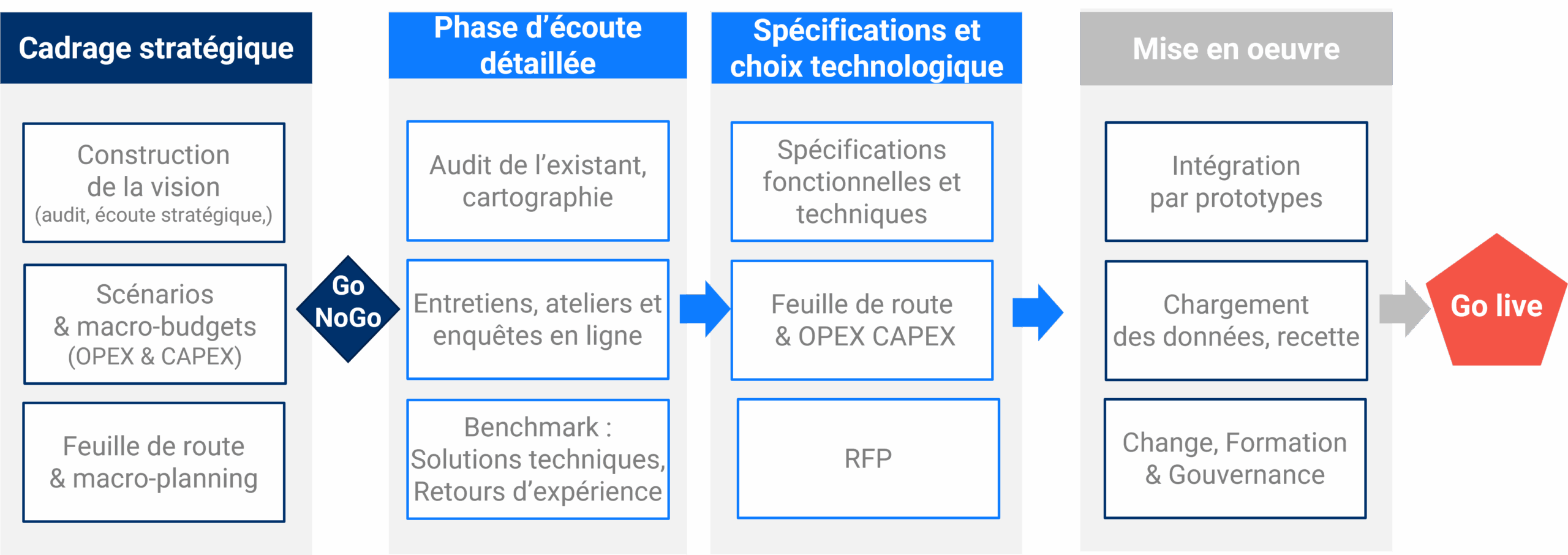 Schéma méthodologie intranet Arctus